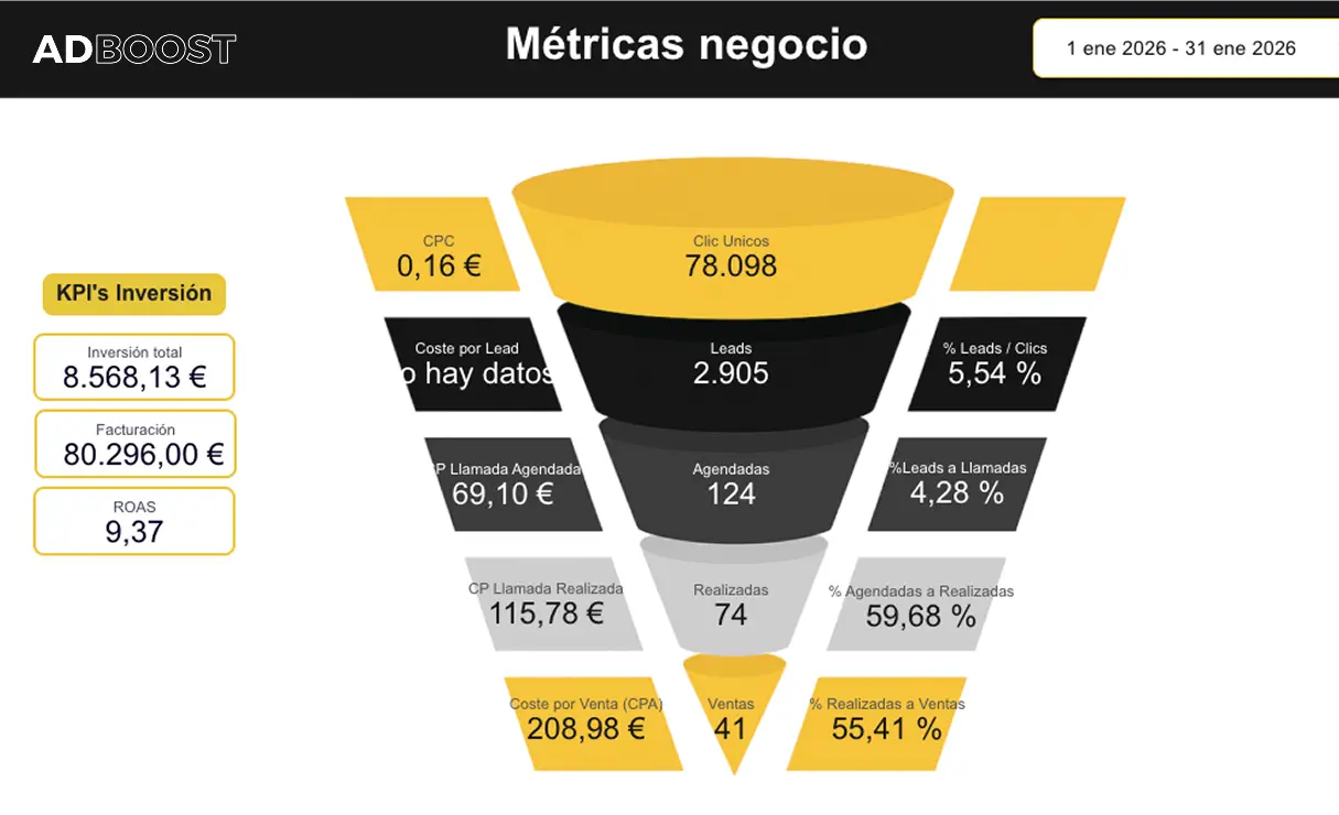 Resultado funnel AB 1