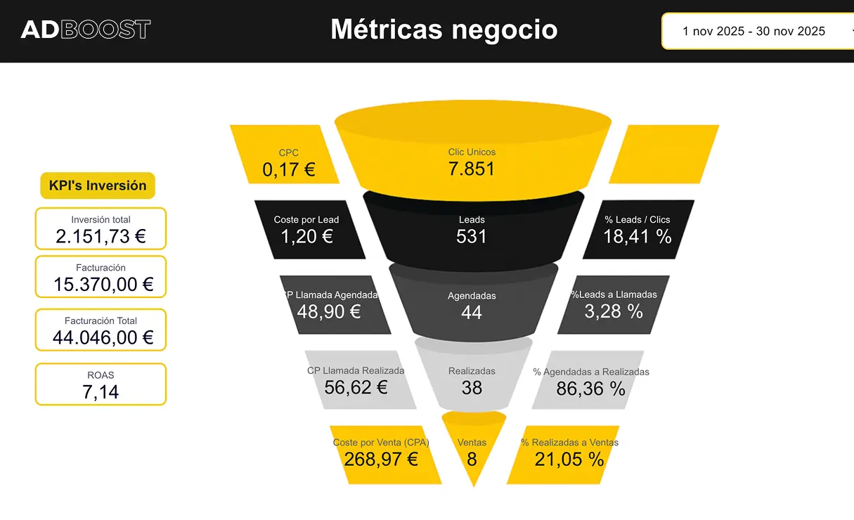 Resultado funnel AB 10