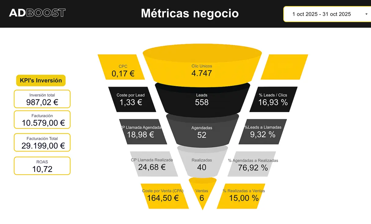 Resultado funnel AB 11