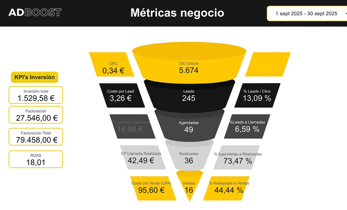 Resultado funnel AB 12