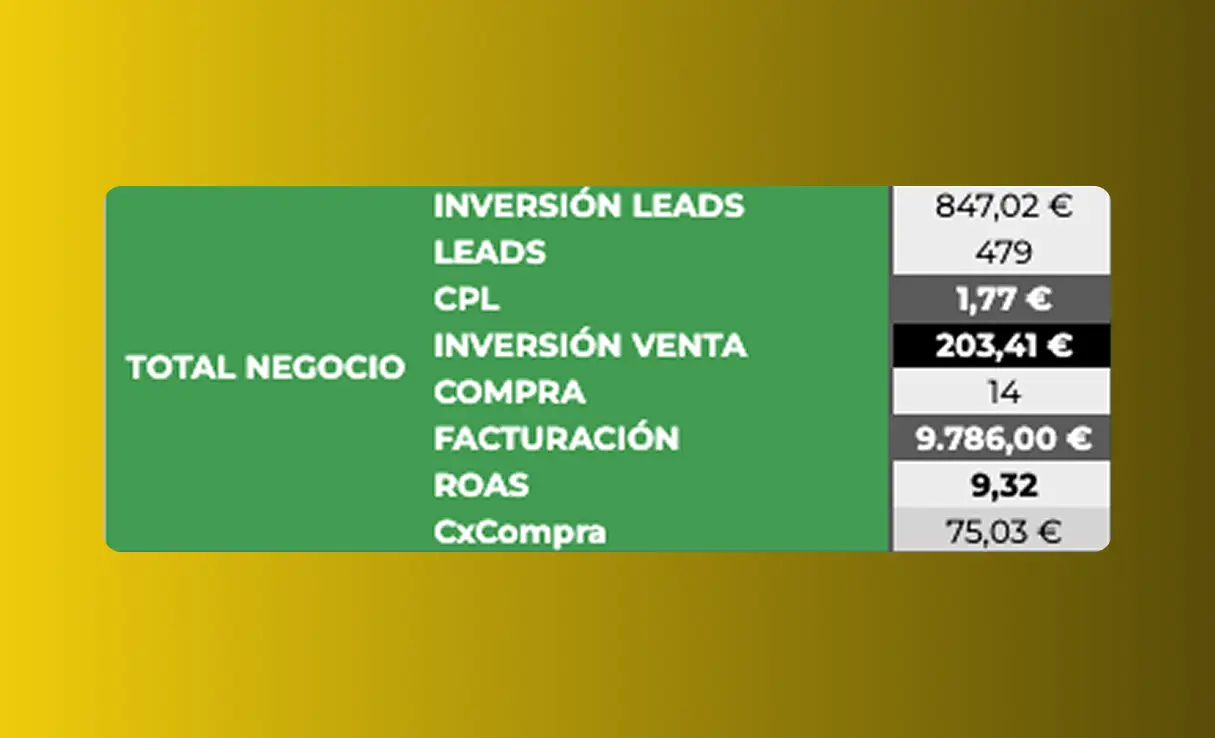 Resultado funnel AB 15