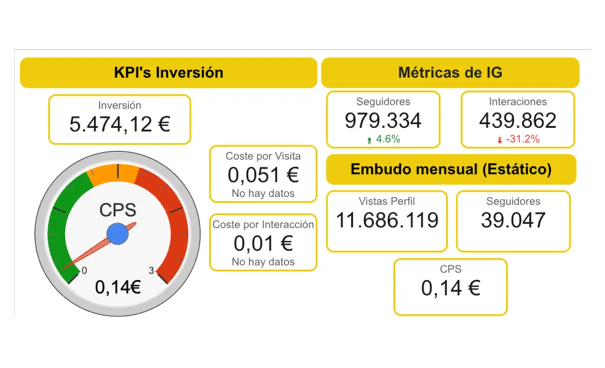 Resultado funnel AB 5